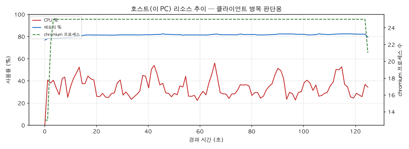 호스트(PC) 리소스 추이