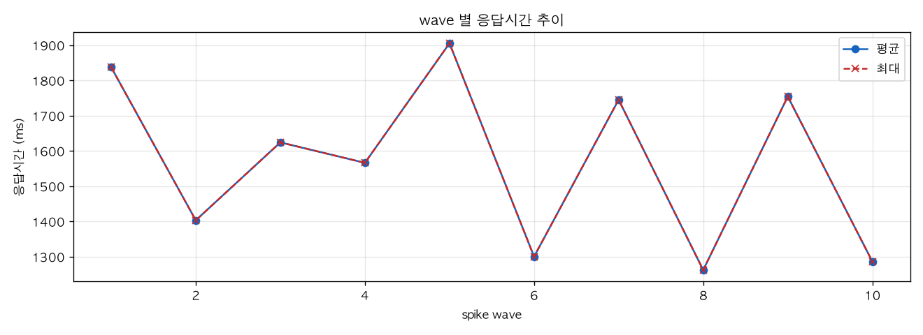 wave 별 응답시간 추이