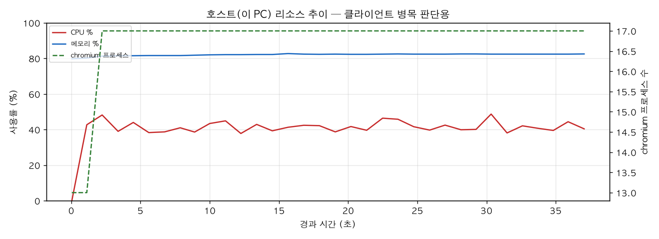 호스트(PC) 리소스 추이