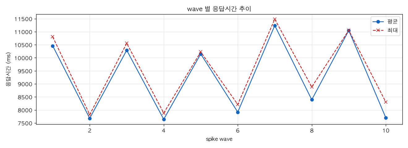 wave 별 응답시간 추이