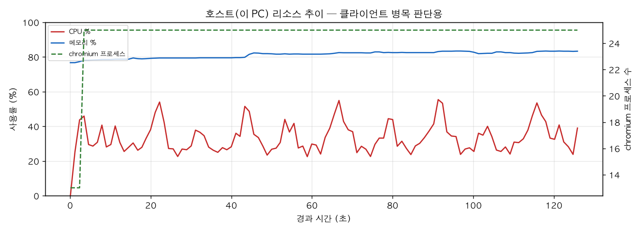 호스트(PC) 리소스 추이