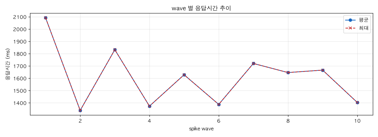 wave 별 응답시간 추이