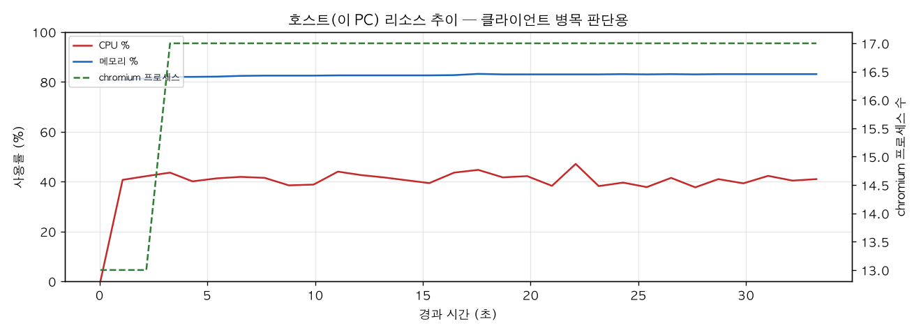 호스트(PC) 리소스 추이