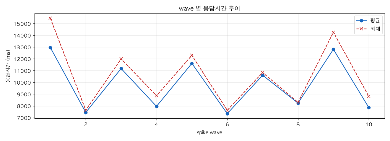 wave 별 응답시간 추이