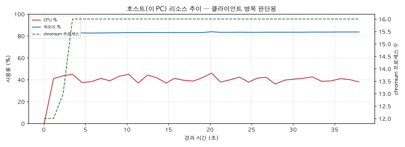 호스트(PC) 리소스 추이