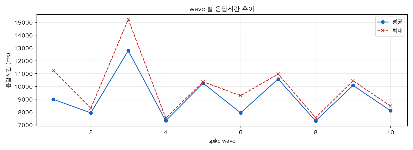 wave 별 응답시간 추이
