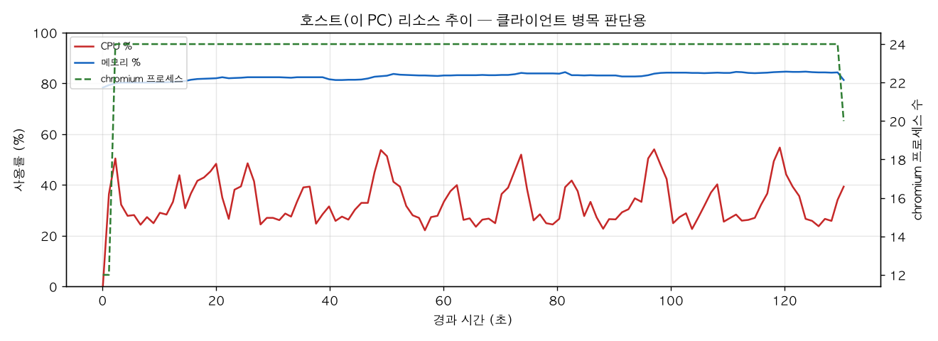 호스트(PC) 리소스 추이