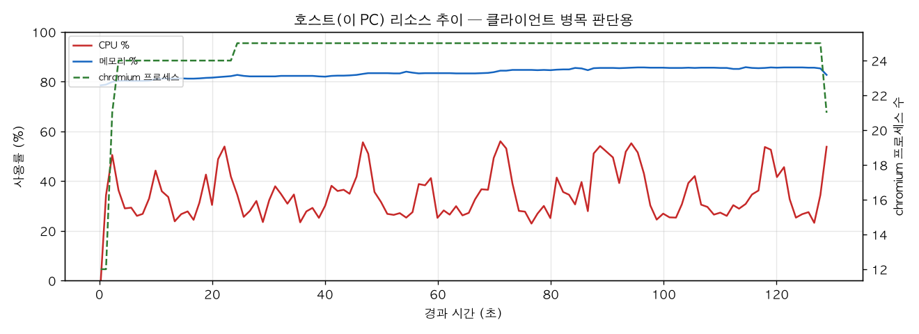 호스트(PC) 리소스 추이