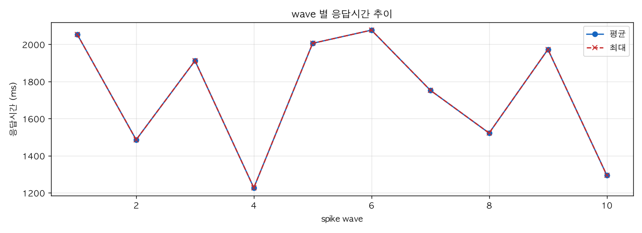 wave 별 응답시간 추이