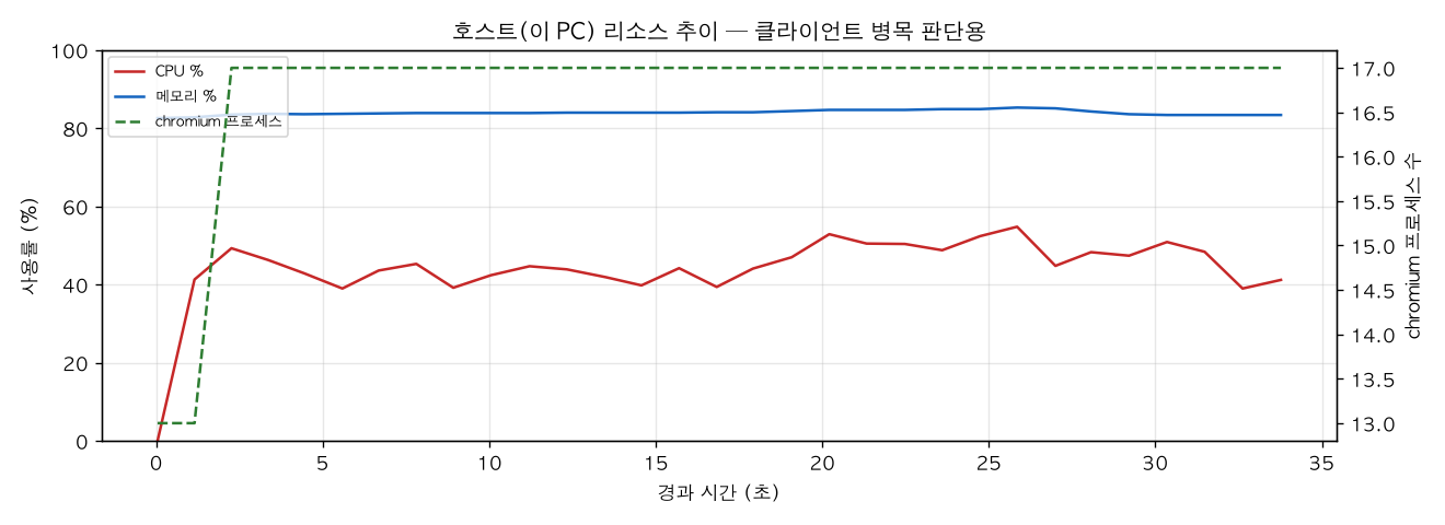호스트(PC) 리소스 추이
