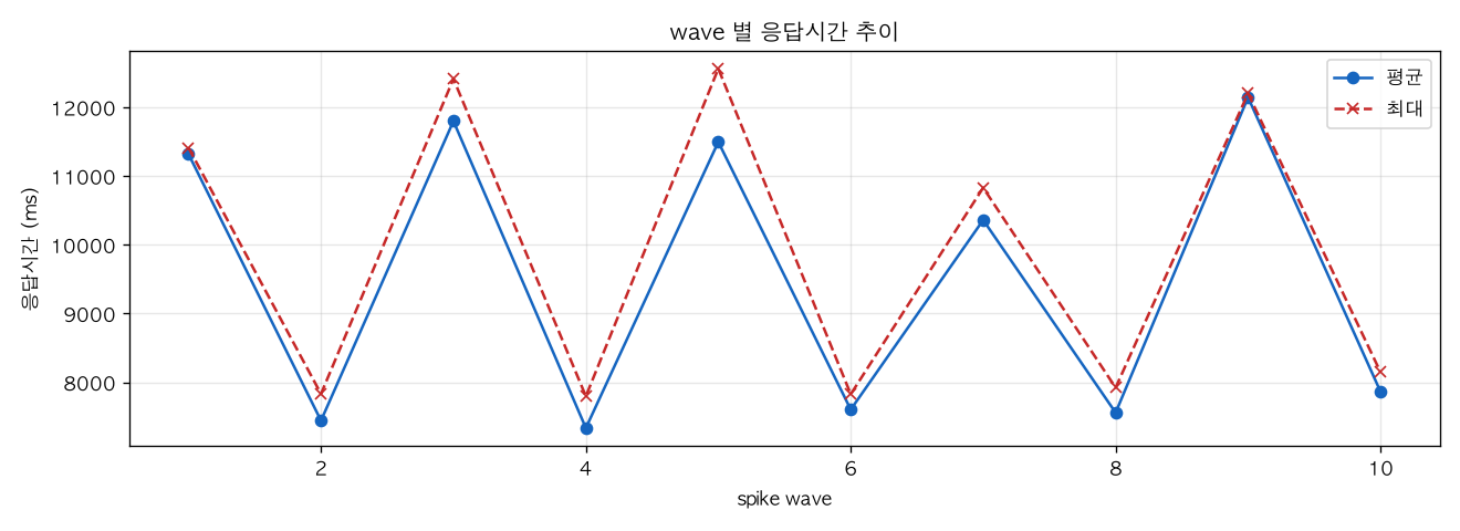 wave 별 응답시간 추이