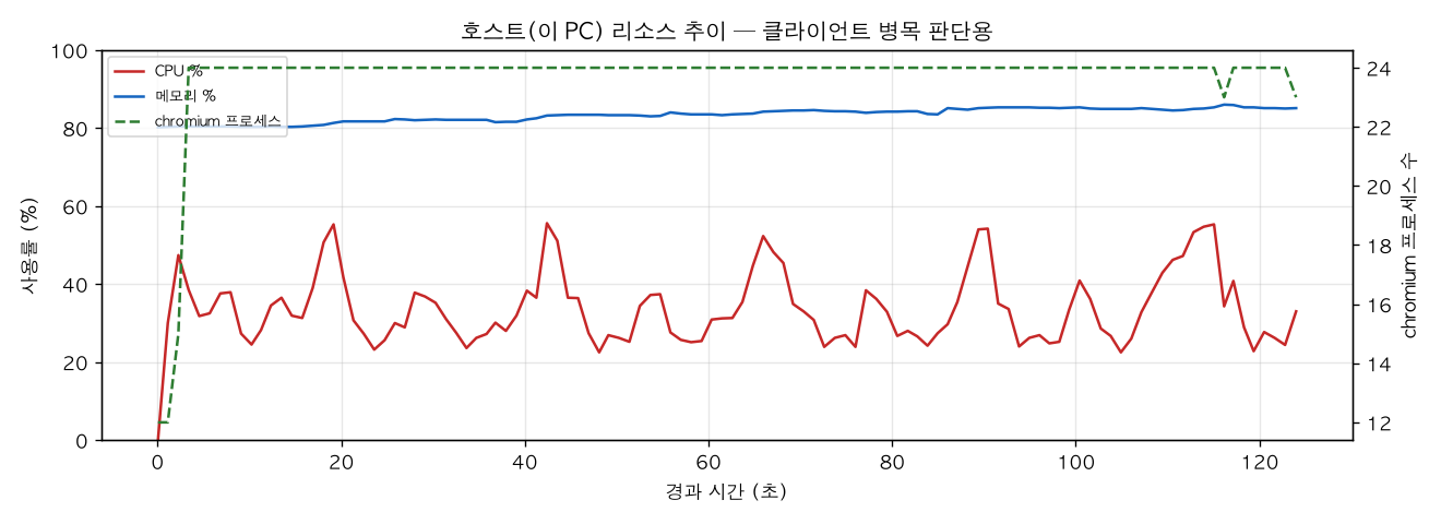 호스트(PC) 리소스 추이