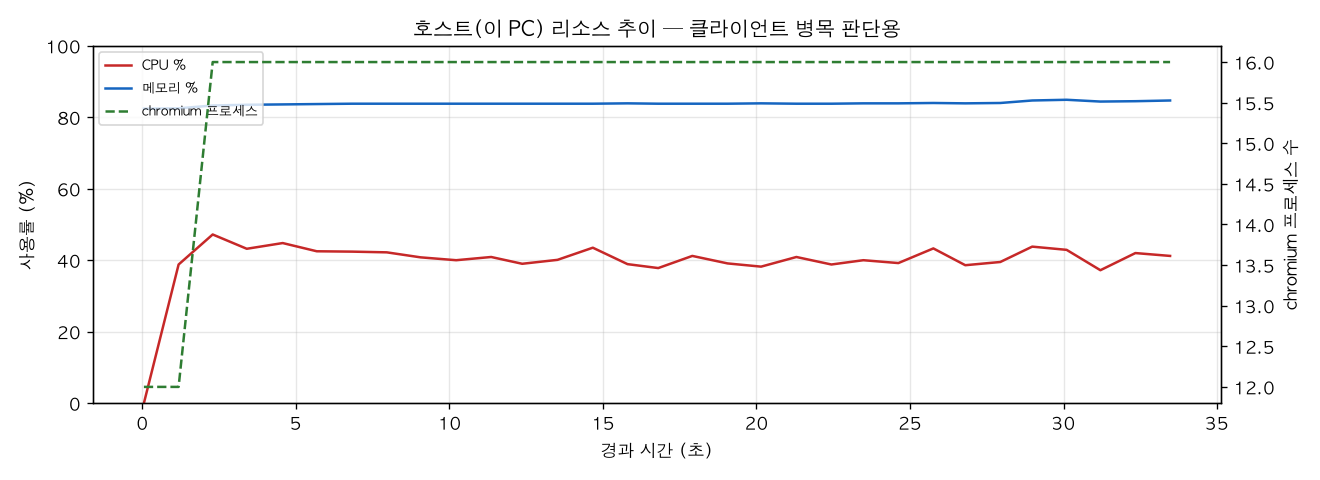 호스트(PC) 리소스 추이