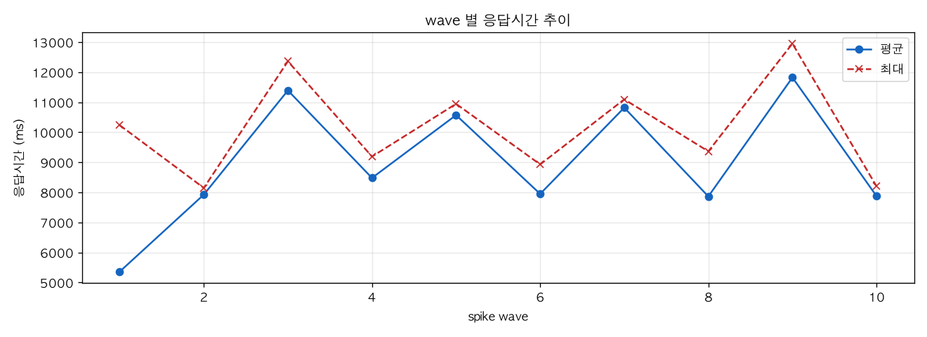 wave 별 응답시간 추이