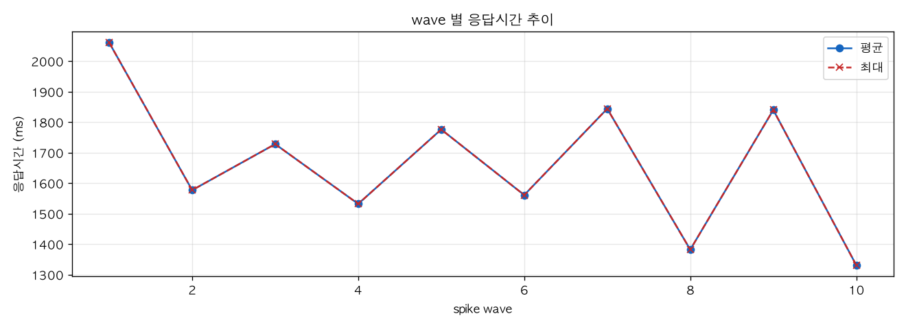 wave 별 응답시간 추이
