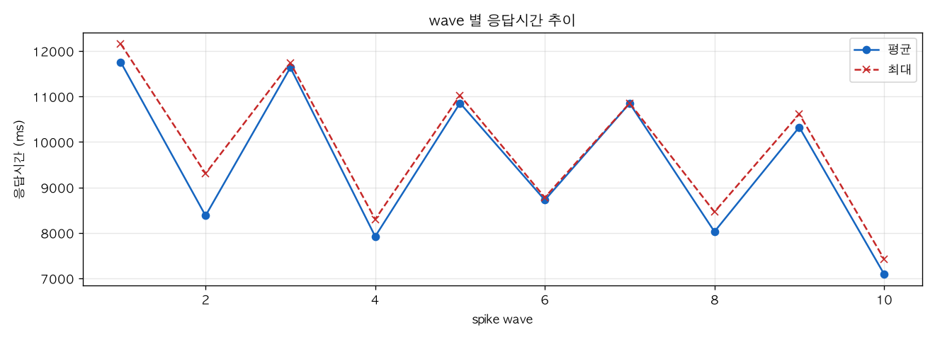 wave 별 응답시간 추이