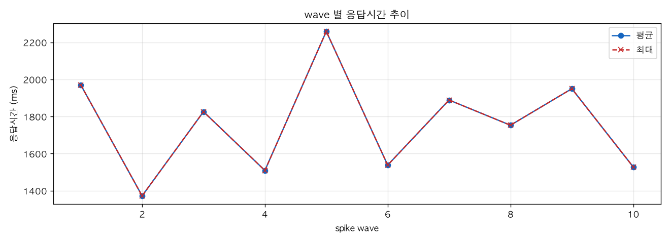 wave 별 응답시간 추이
