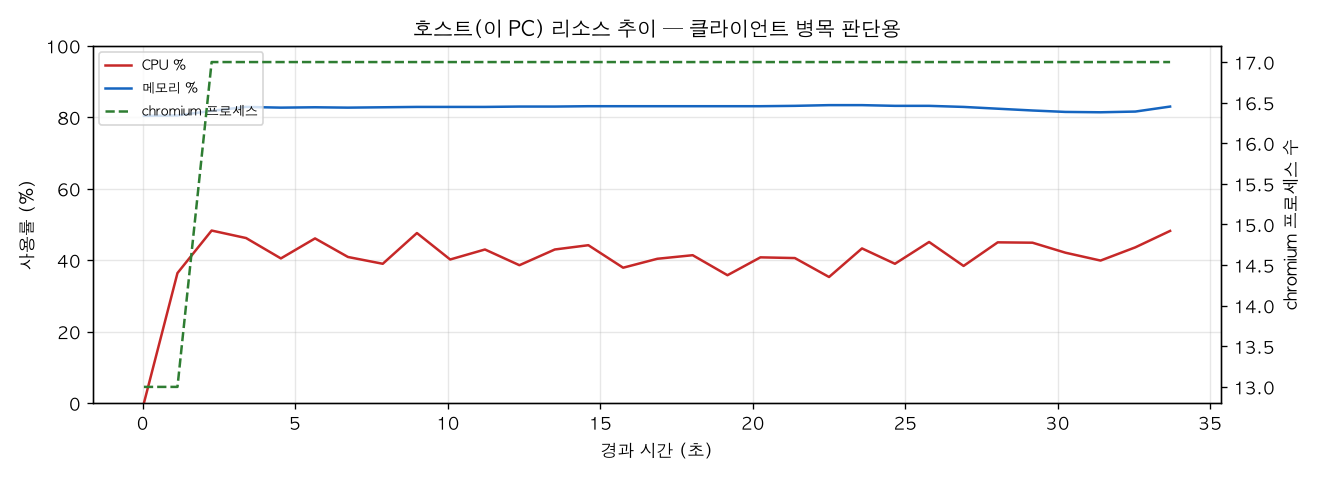 호스트(PC) 리소스 추이