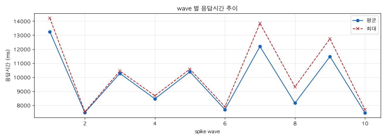 wave 별 응답시간 추이