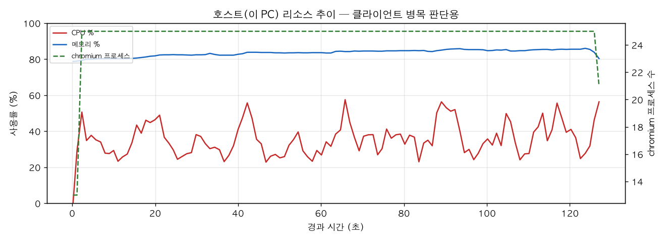 호스트(PC) 리소스 추이