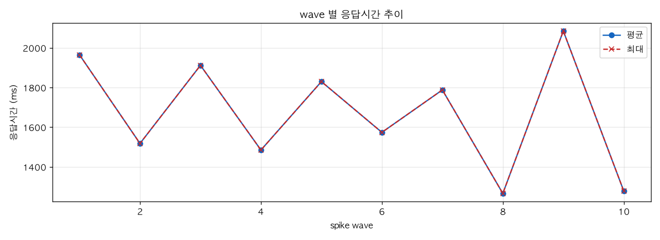 wave 별 응답시간 추이