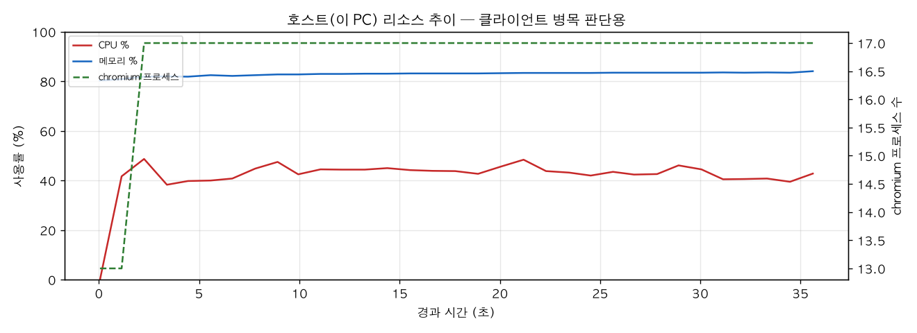 호스트(PC) 리소스 추이