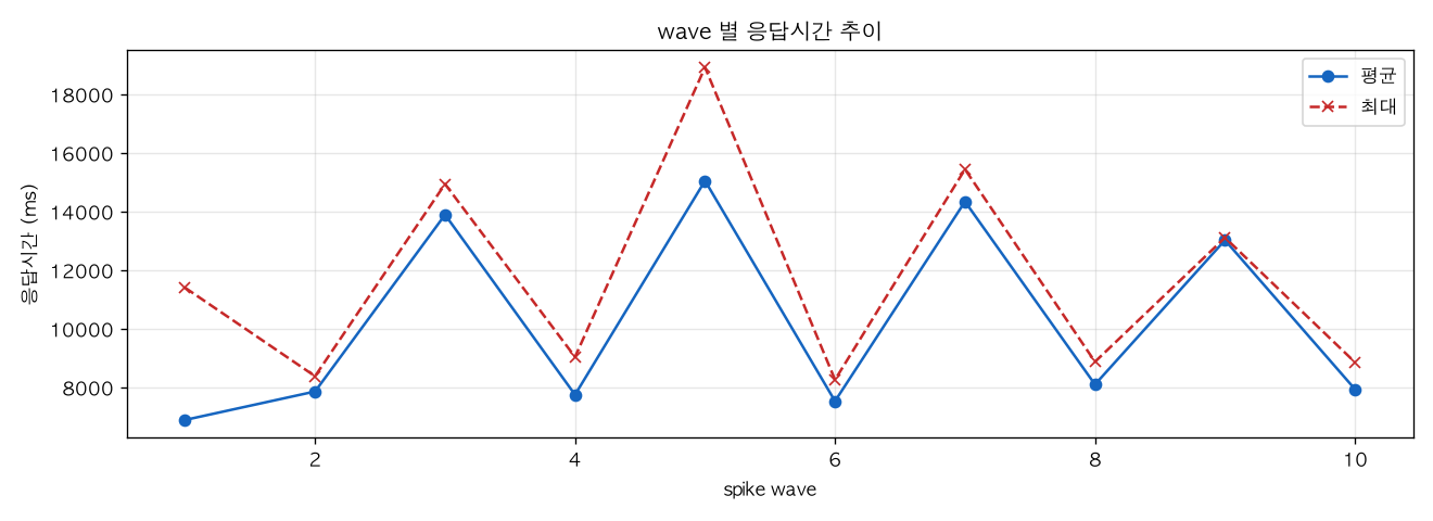 wave 별 응답시간 추이