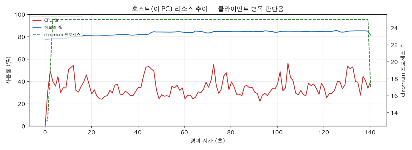 호스트(PC) 리소스 추이