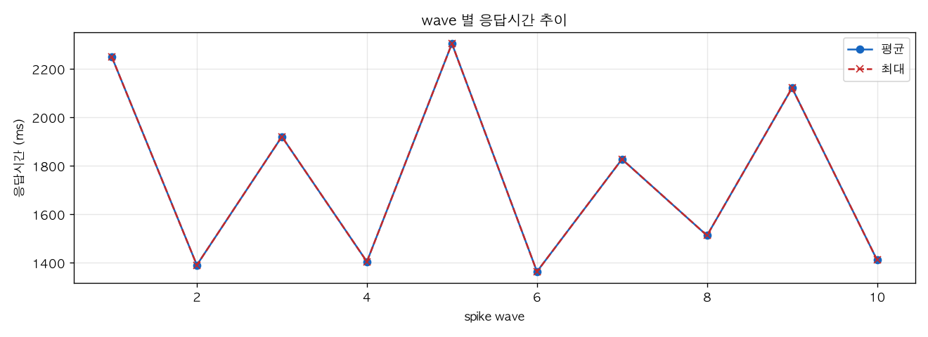wave 별 응답시간 추이