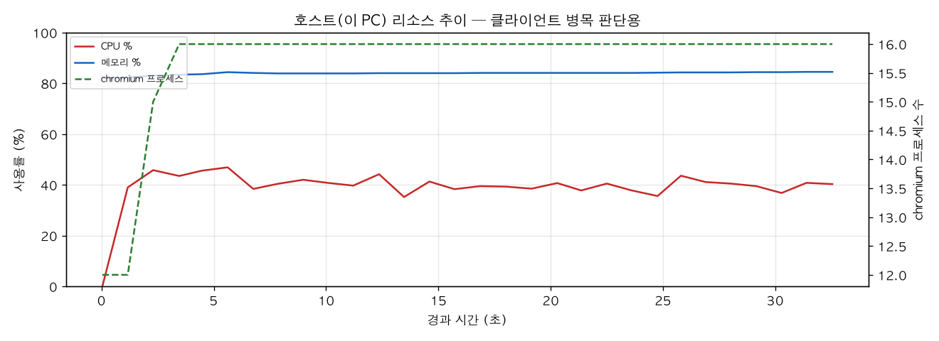 호스트(PC) 리소스 추이