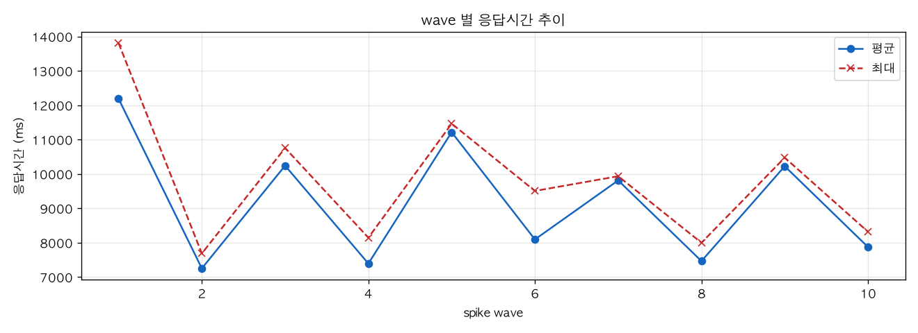 wave 별 응답시간 추이