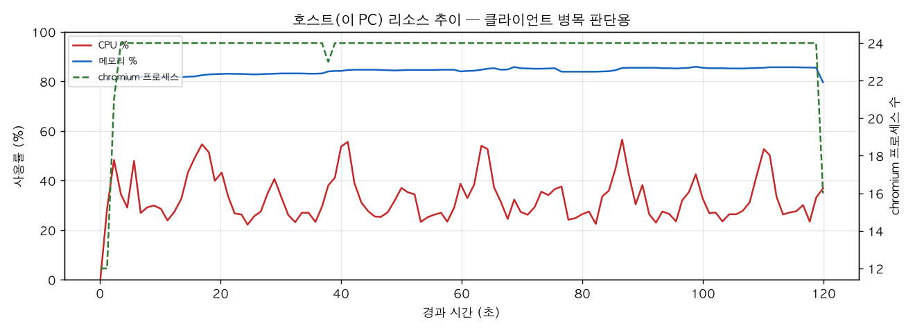 호스트(PC) 리소스 추이