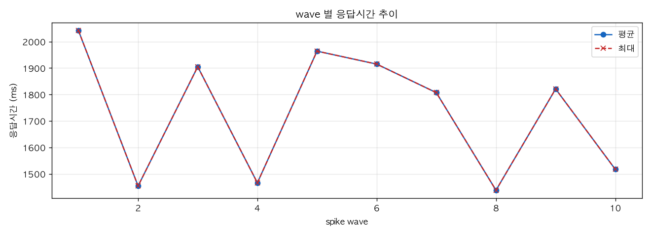 wave 별 응답시간 추이