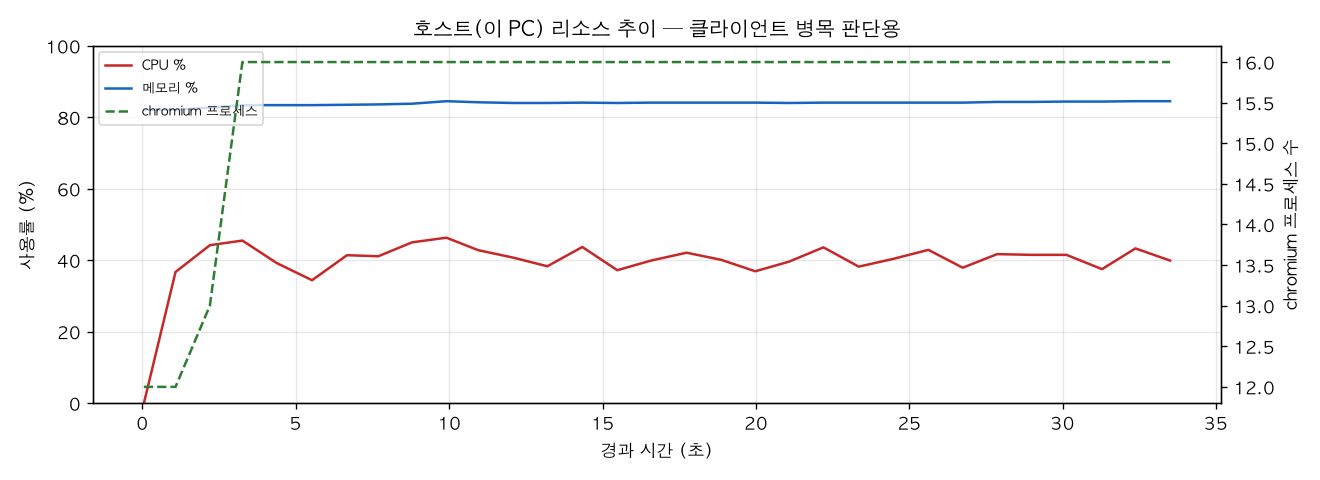 호스트(PC) 리소스 추이