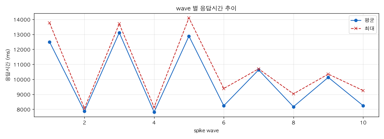 wave 별 응답시간 추이