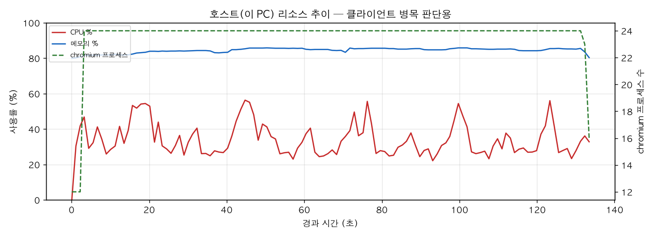 호스트(PC) 리소스 추이