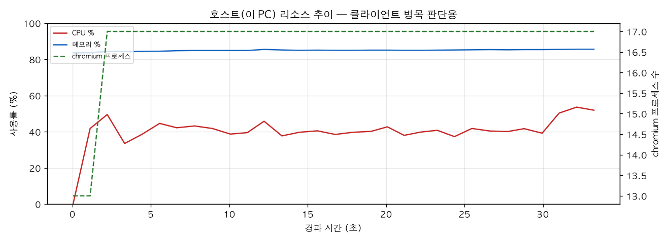 호스트(PC) 리소스 추이