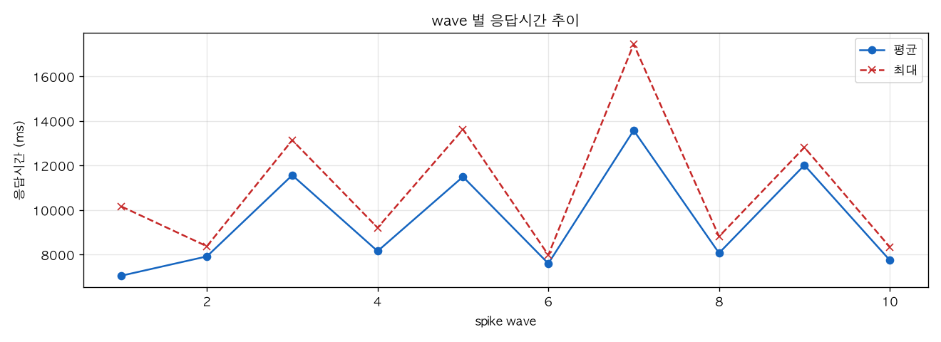 wave 별 응답시간 추이