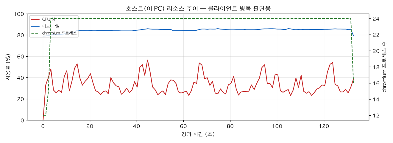 호스트(PC) 리소스 추이