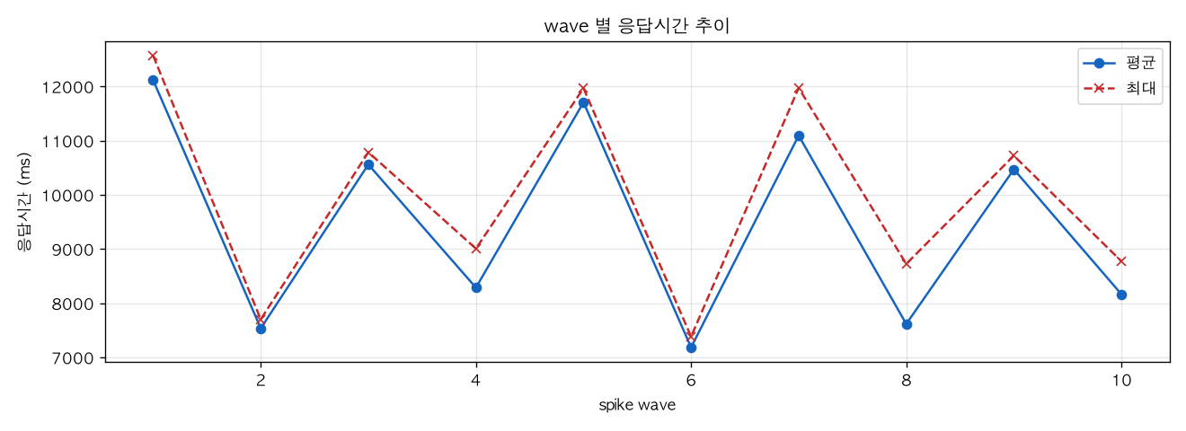 wave 별 응답시간 추이