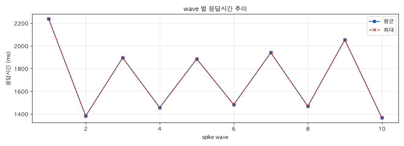wave 별 응답시간 추이