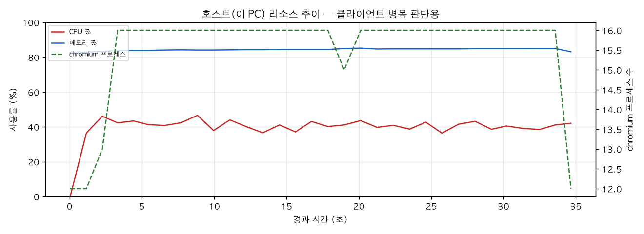 호스트(PC) 리소스 추이