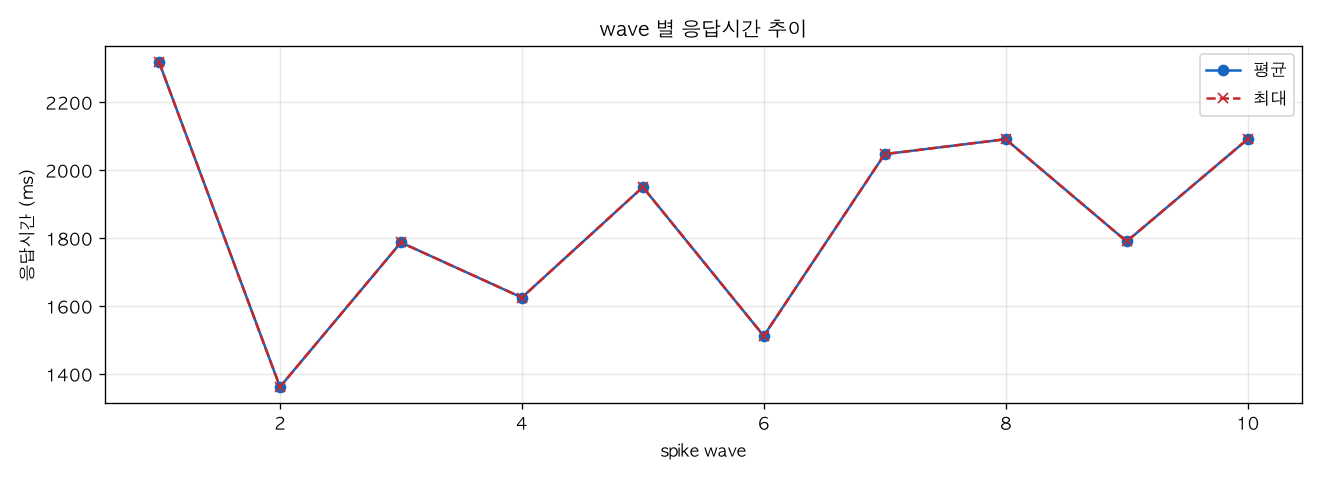 wave 별 응답시간 추이