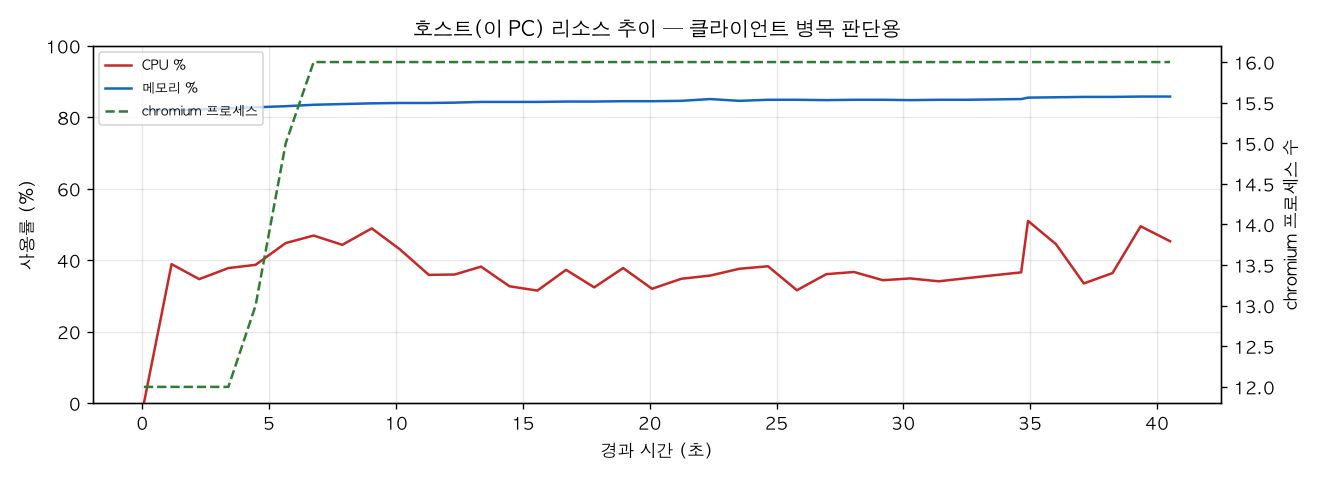 호스트(PC) 리소스 추이