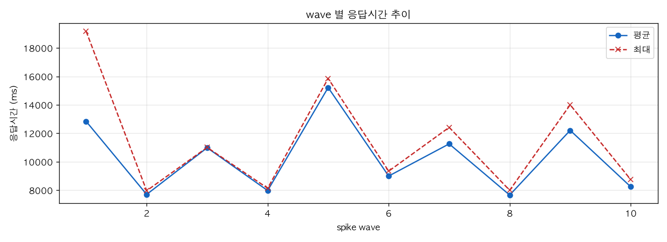wave 별 응답시간 추이