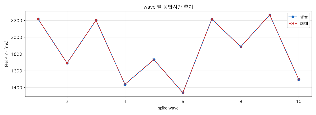 wave 별 응답시간 추이