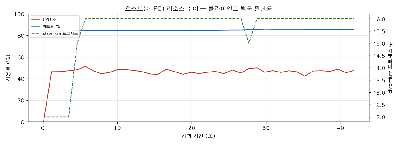 호스트(PC) 리소스 추이