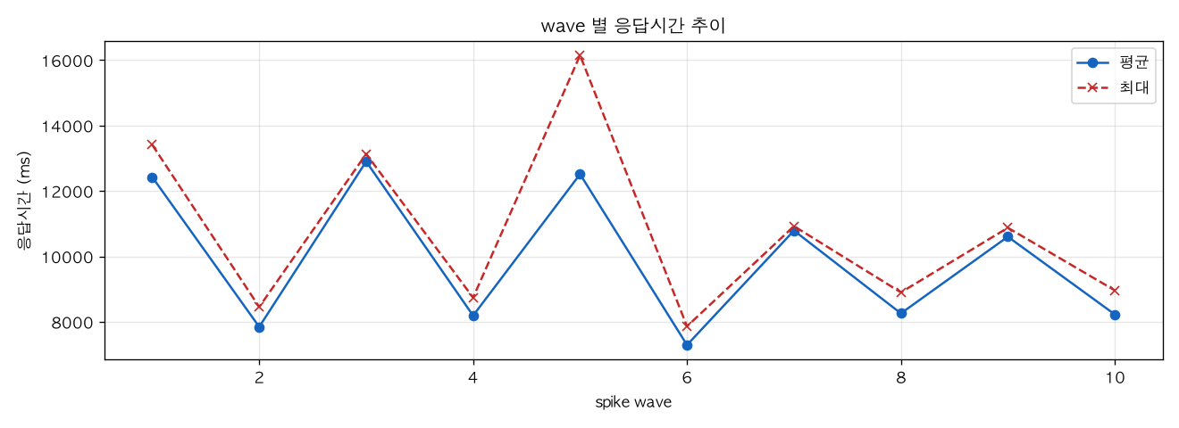 wave 별 응답시간 추이