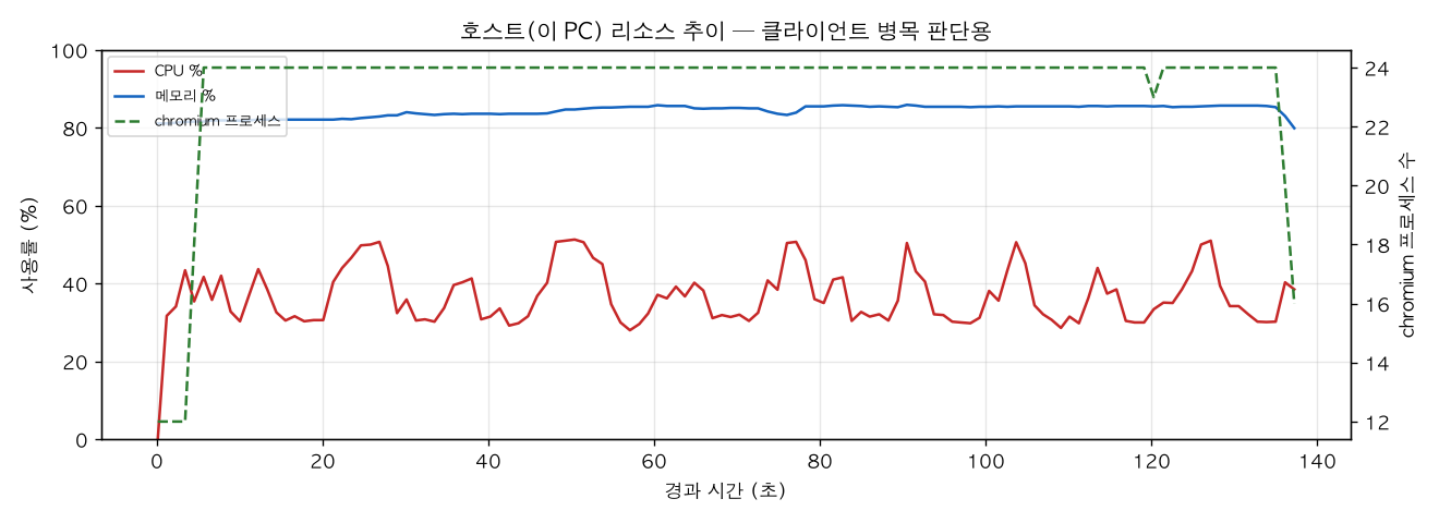 호스트(PC) 리소스 추이