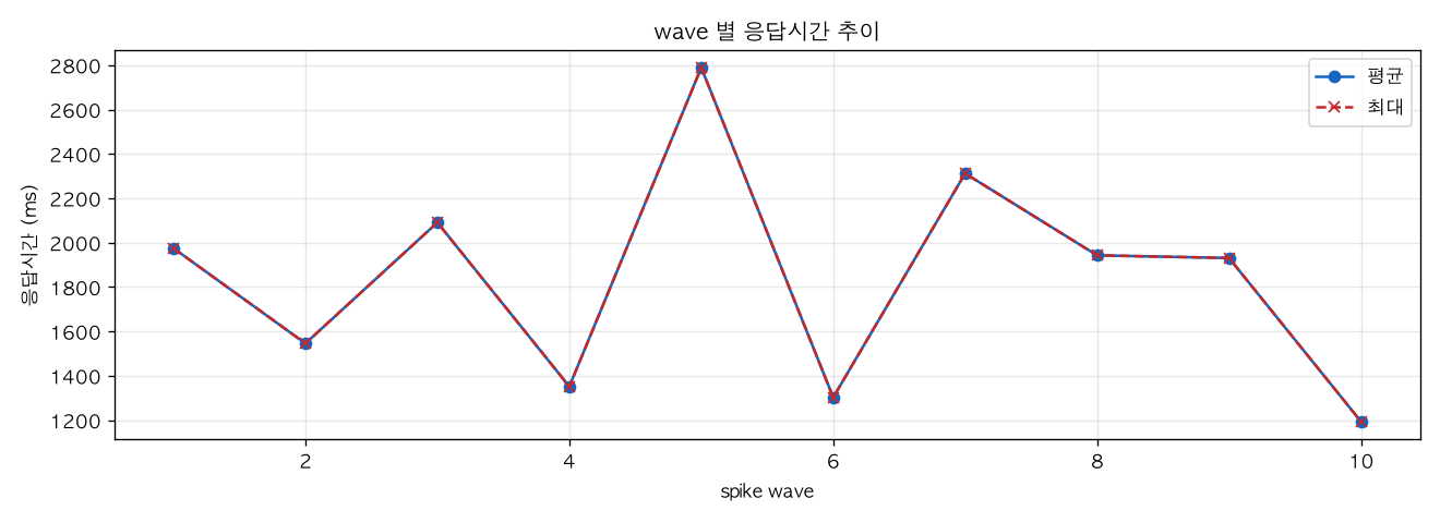wave 별 응답시간 추이